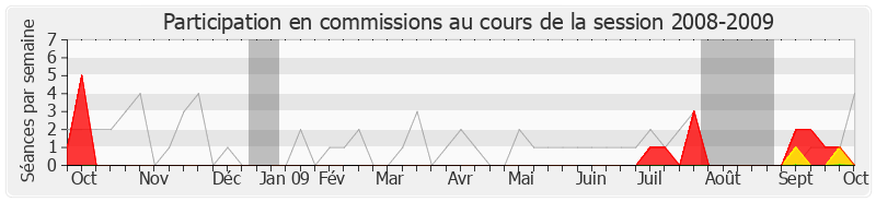 Participation commissions-20082009 de Claude Bartolone