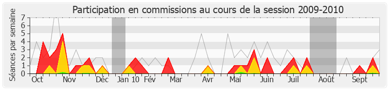 Participation commissions-20092010 de Claude Bartolone