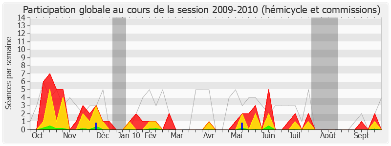 Participation globale-20092010 de Claude Bartolone