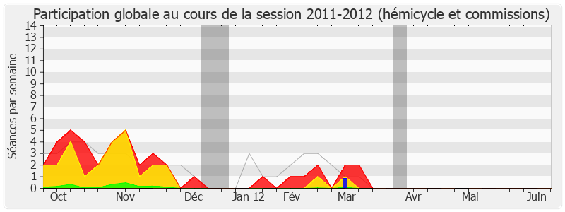 Participation globale-20112012 de Claude Bartolone