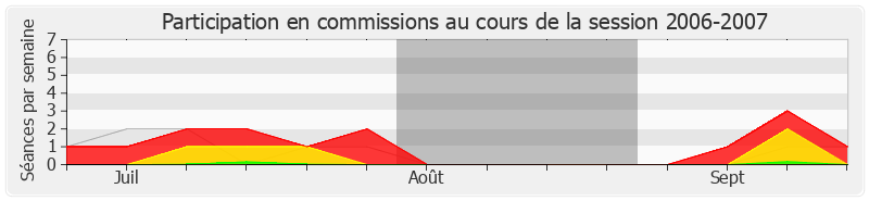 Participation commissions-20062007 de Claude Birraux