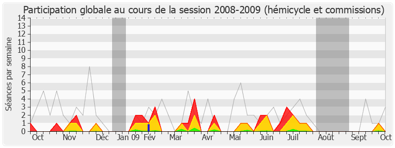 Participation globale-20082009 de Claude Birraux