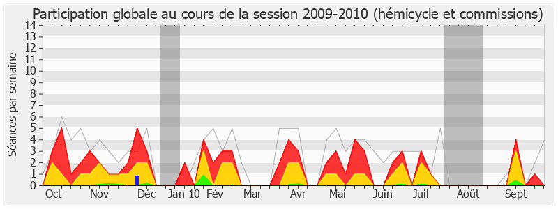 Participation globale-20092010 de Claude Birraux