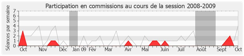 Participation commissions-20082009 de Claude Darciaux