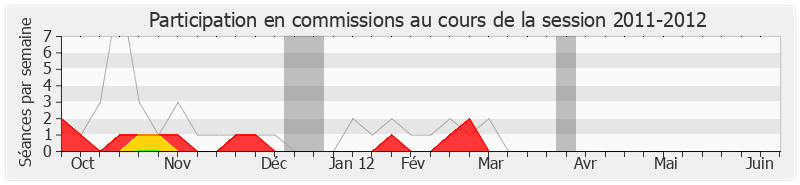 Participation commissions-20112012 de Claude Darciaux