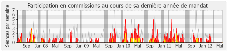 Participation commissions-legislature de Claude Darciaux