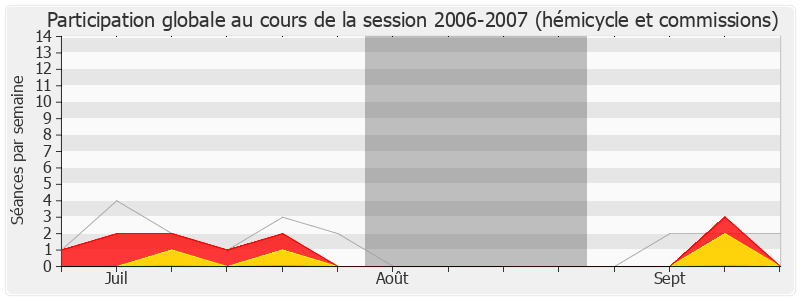 Participation globale-20062007 de Claude Gatignol