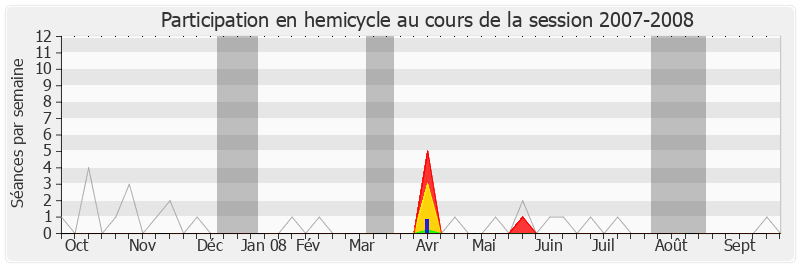 Participation hemicycle-20072008 de Claude Gatignol