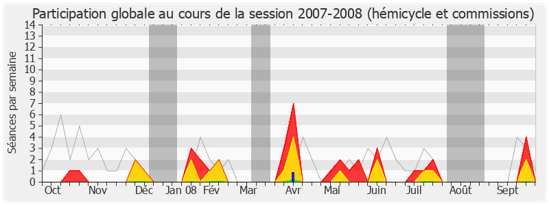 Participation globale-20072008 de Claude Gatignol