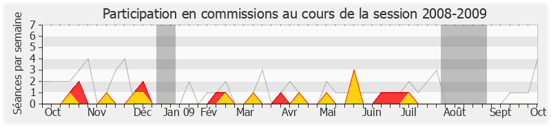 Participation commissions-20082009 de Claude Gatignol