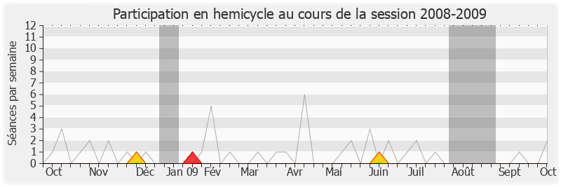 Participation hemicycle-20082009 de Claude Gatignol