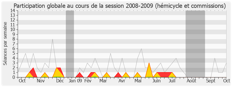 Participation globale-20082009 de Claude Gatignol