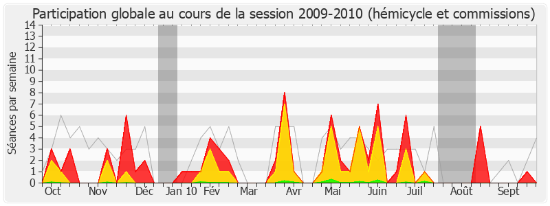 Participation globale-20092010 de Claude Gatignol