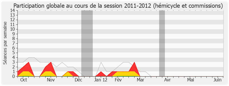 Participation globale-20112012 de Claude Gatignol