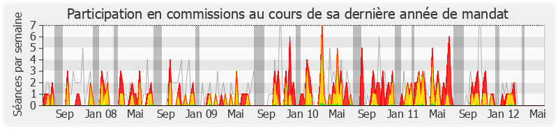 Participation commissions-legislature de Claude Gatignol