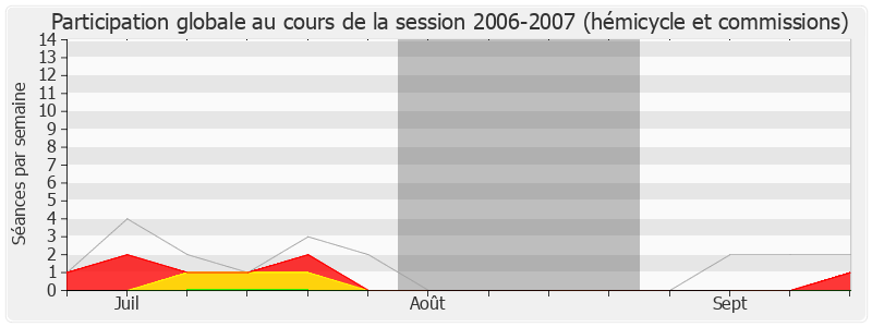 Participation globale-20062007 de Claude Greff