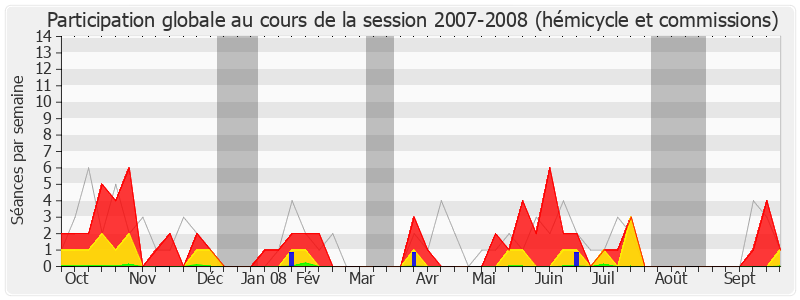 Participation globale-20072008 de Claude Greff