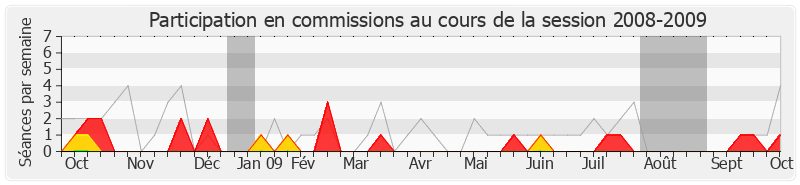 Participation commissions-20082009 de Claude Greff