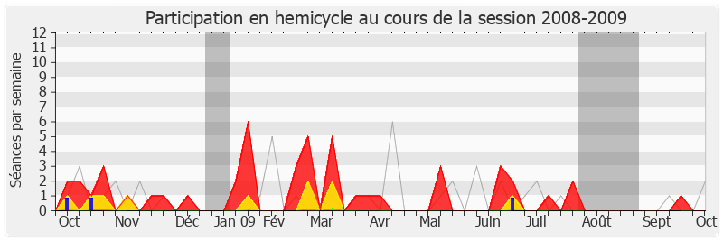 Participation hemicycle-20082009 de Claude Greff