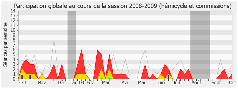 Participation globale-20082009 de Claude Greff