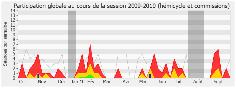 Participation globale-20092010 de Claude Greff