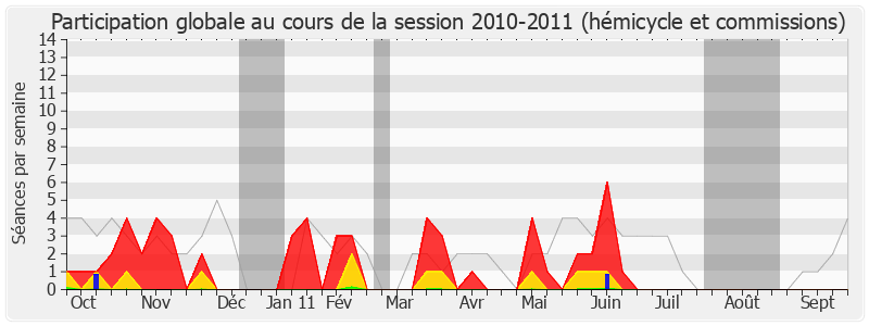 Participation globale-20102011 de Claude Greff