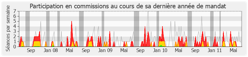 Participation commissions-legislature de Claude Greff