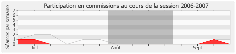 Participation commissions-20062007 de Claude Leteurtre