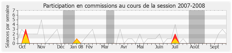 Participation commissions-20072008 de Claude Leteurtre