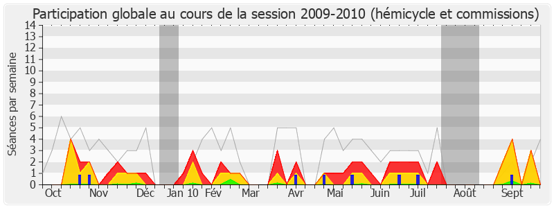 Participation globale-20092010 de Claude Leteurtre