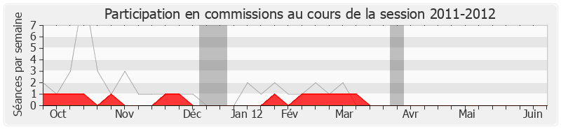 Participation commissions-20112012 de Claude Leteurtre