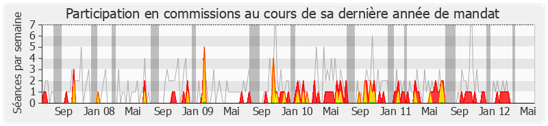 Participation commissions-legislature de Claude Leteurtre