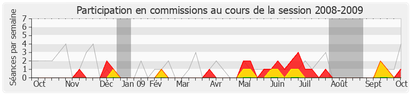 Participation commissions-20082009 de Colette Langlade