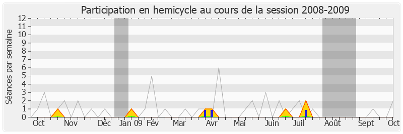 Participation hemicycle-20082009 de Colette Langlade