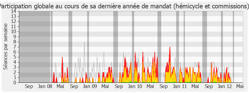 Participation globale-legislature de Colette Langlade