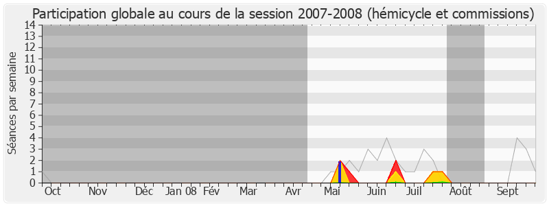 Participation globale-20072008 de Colette Le Moal