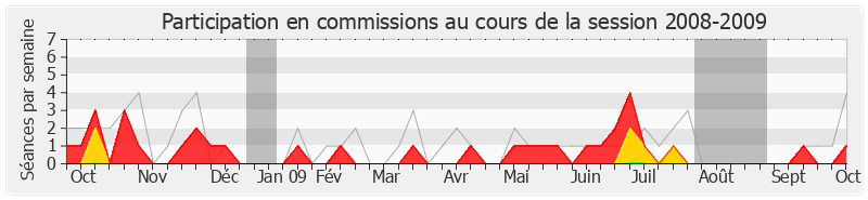 Participation commissions-20082009 de Colette Le Moal