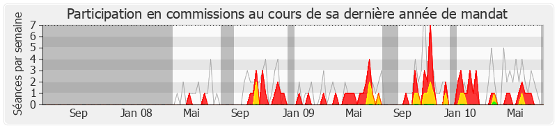 Participation commissions-legislature de Colette Le Moal