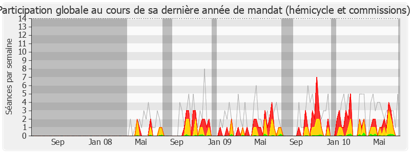 Participation globale-legislature de Colette Le Moal