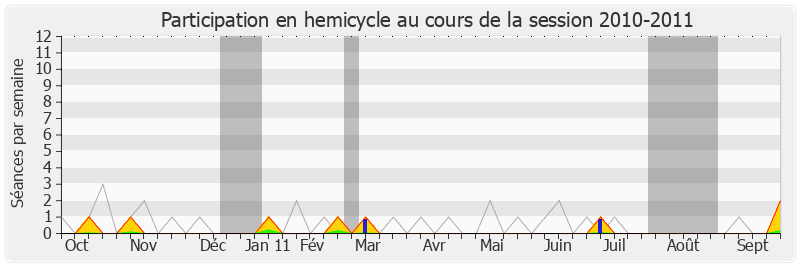 Participation hemicycle-20102011 de Corinne Erhel