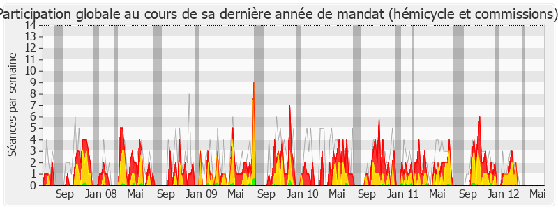 Participation globale-legislature de Corinne Erhel