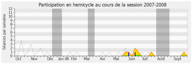 Participation hemicycle-20072008 de Damien Meslot