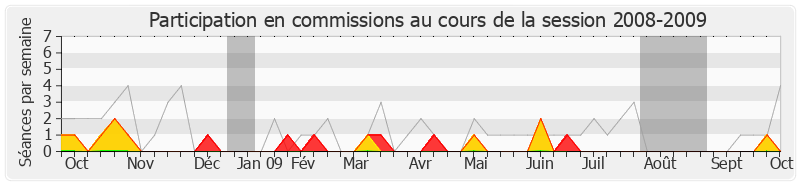 Participation commissions-20082009 de Damien Meslot