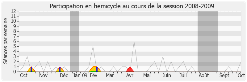 Participation hemicycle-20082009 de Damien Meslot