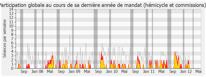 Participation globale-legislature de Damien Meslot