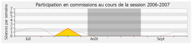 Participation commissions-20062007 de Daniel Boisserie