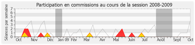 Participation commissions-20082009 de Daniel Boisserie