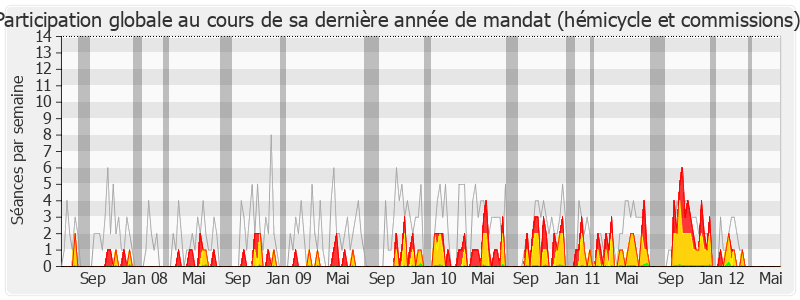 Participation globale-legislature de Daniel Boisserie