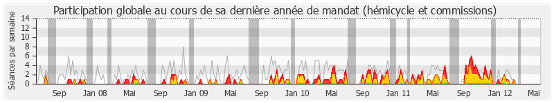 Participation globale-annee de Daniel Boisserie