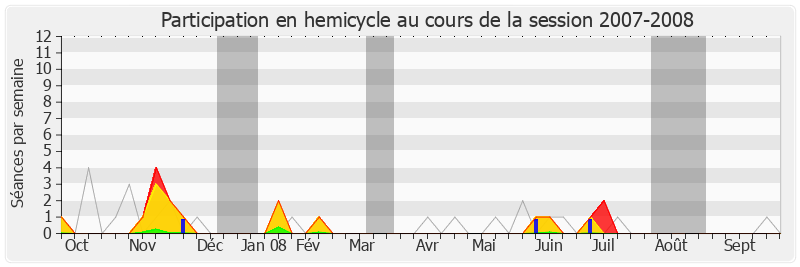 Participation hemicycle-20072008 de Daniel Fasquelle